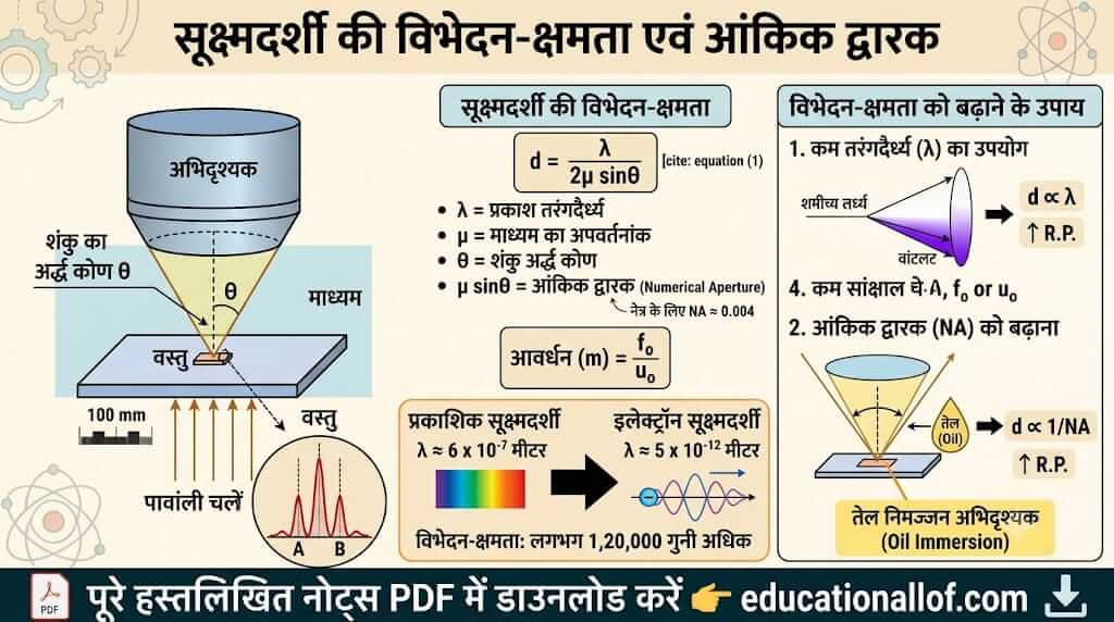 सूक्ष्मदर्शी की विभेदन क्षमता का सूत्र by educationallof