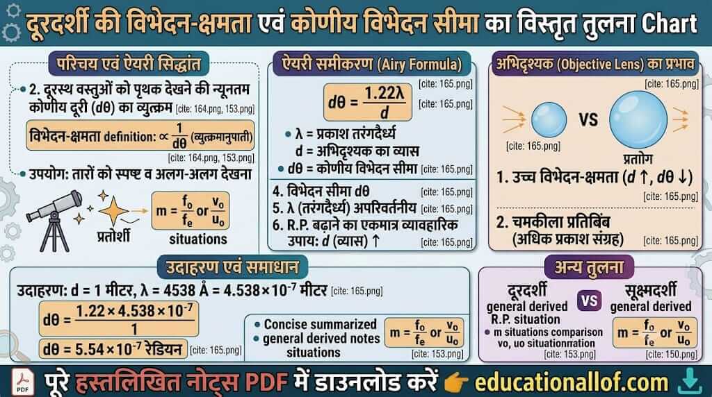 दूरदर्शी की विभेदन क्षमता by educationallof