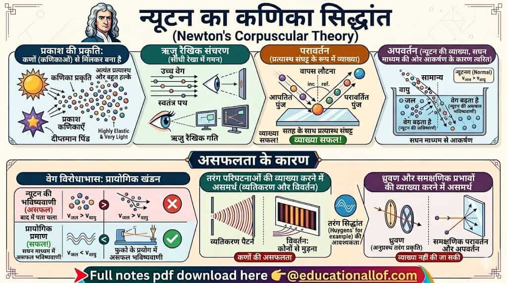 न्यूटन का कणिका-सिद्धान्त by educationallof