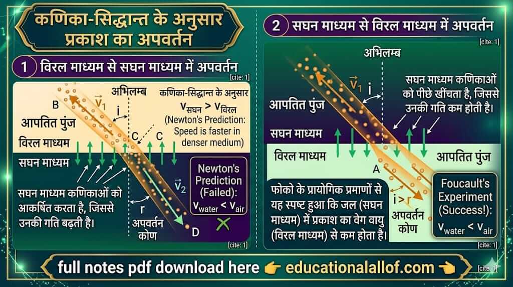 न्यूटन का कणिका-सिद्धान्त प्रकाश का अपवर्तन by educationallof