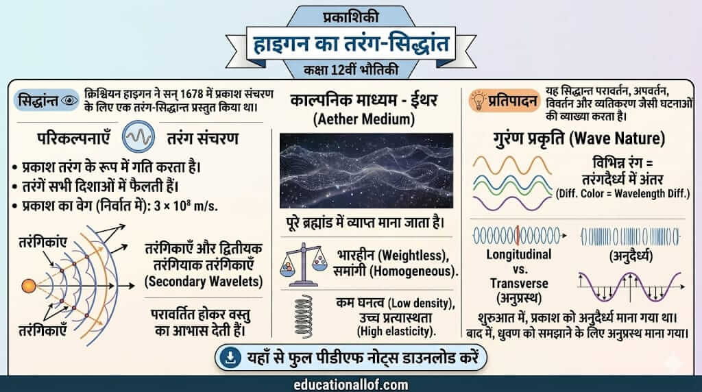 हाइगन का तरंग-सिद्धांत (Huygens Wave Theory) by educationallof