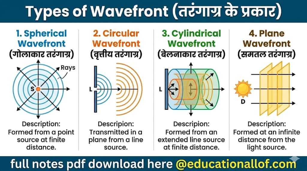 तरंगाग्र (Wavefront) by educationallof