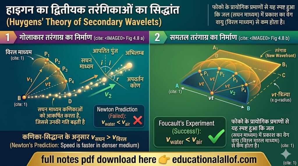 हाइगन का द्वितीयक तरंगिकाओं का सिद्धांत (Huygen's Theory of Secondary Wavelets) by educationallof