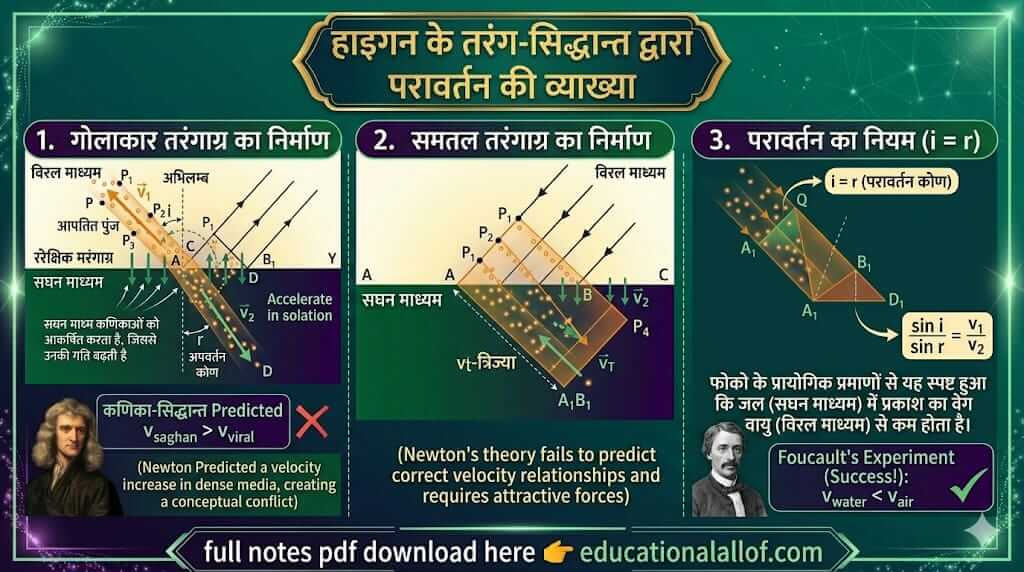 हाइगन के तरंग-सिद्धांत द्वारा परावर्तन की व्याख्या by educationallof