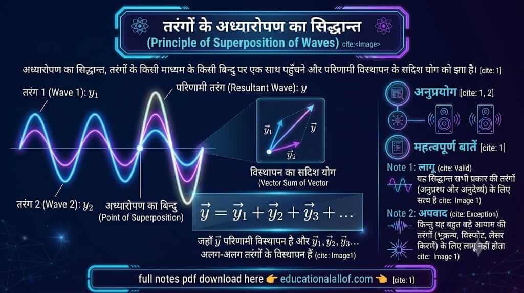 तरंगों के अध्यारोपण का सिद्धांत by educationallof