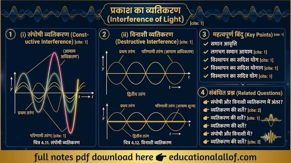 प्रकाश का व्यतिकरण (Interference of Light) by educationallof