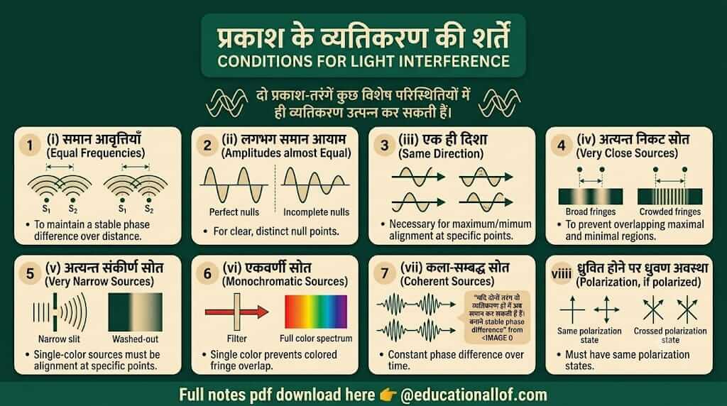 व्यतिकरण की शर्तें by educationallof