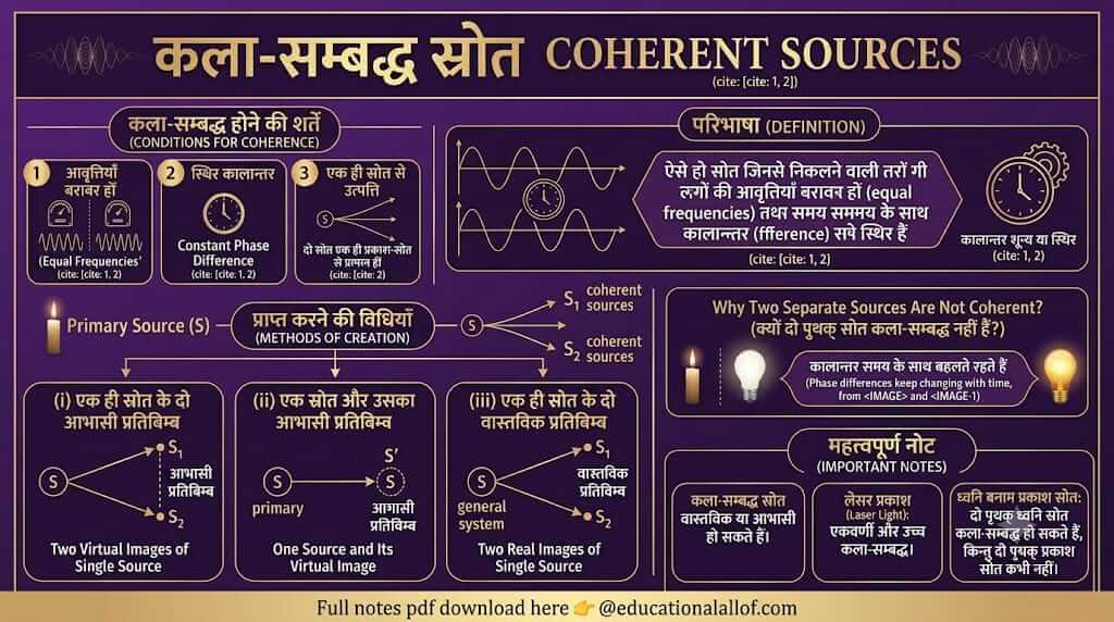 कला-सम्बद्ध स्रोत (Coherent Sources) by educationallof