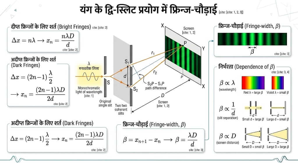यंग के प्रयोग में फ्रिंज-चौड़ाई (Fringe-width) by educationallof