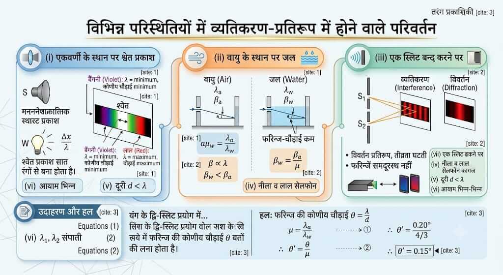 व्यतिकरण प्रतिरूप में परिवर्तन (Change in Interference Pattern) by educationallof