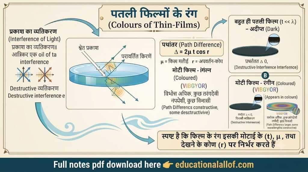 पतली फिल्मों के रंग (Colours of Thin-Films) by educationallof