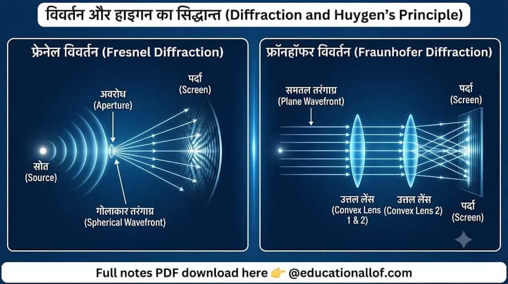 विवर्तन और हाइगन का सिद्धान्त (Diffraction and Huygen's Principle) by educationallof