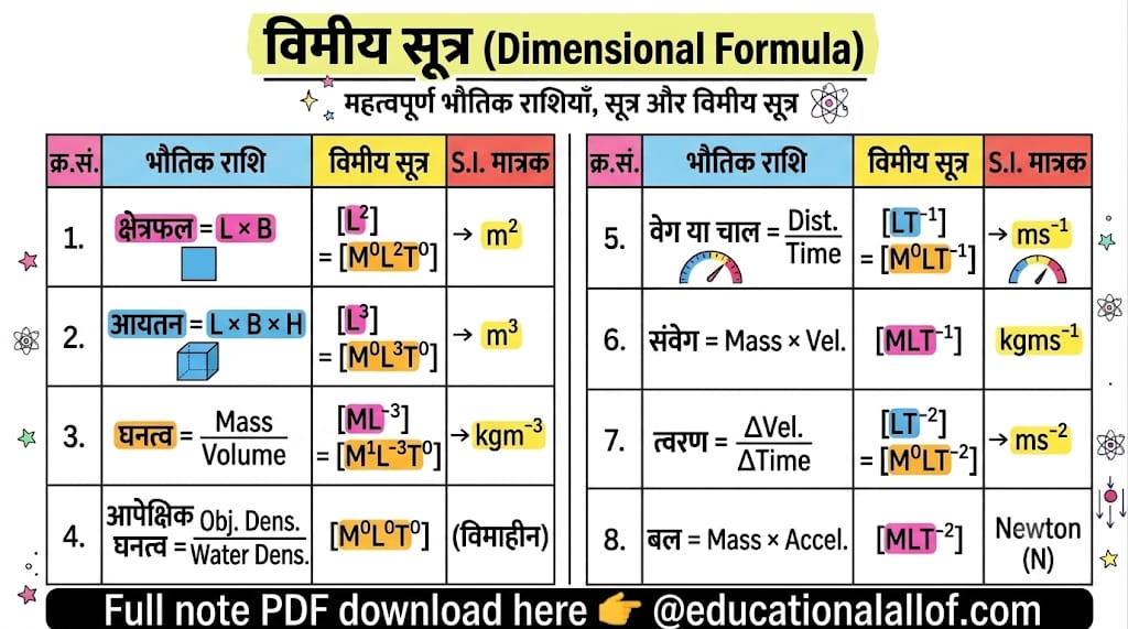 विमीय सूत्र (Dimension formula) by educationallof