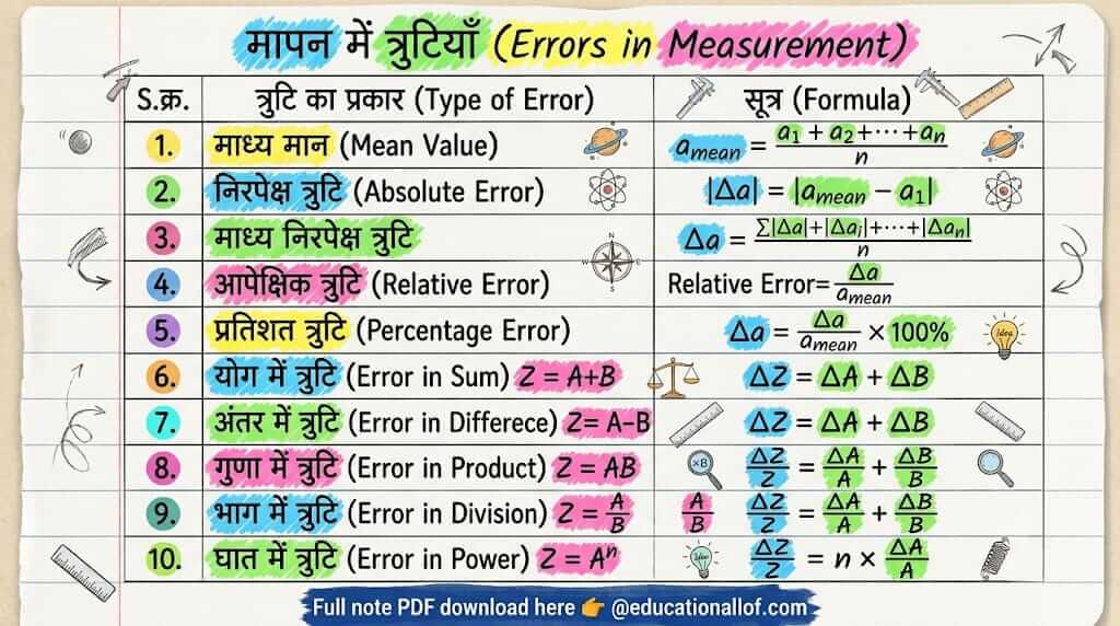 मापन में त्रुटियाँ (Errors in Measurement in Hindi) by educationallof