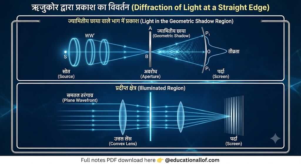 ऋजुकोर द्वारा प्रकाश का विवर्तन (Diffraction of Light at a Straight Edge) by educationallof