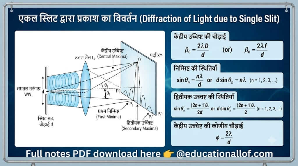 एकल स्लिट द्वारा प्रकाश का विवर्तन (Diffraction of light due to single slit) by educationallof