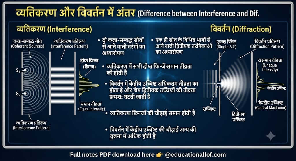 व्यतिकरण और विवर्तन में अंतर (Difference between Interference and Diffraction) by educationallof