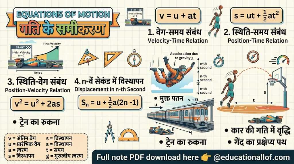 गति के समीकरण Equations of Motion in Hindi by educationallof