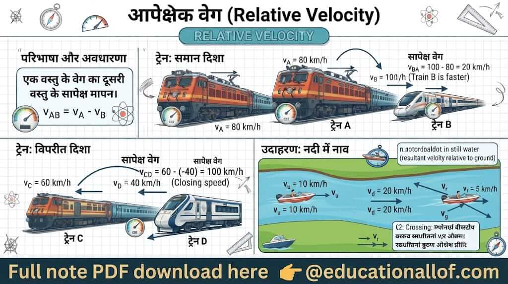 आपेक्षिक वेग (Relative Velocity) by educationallof