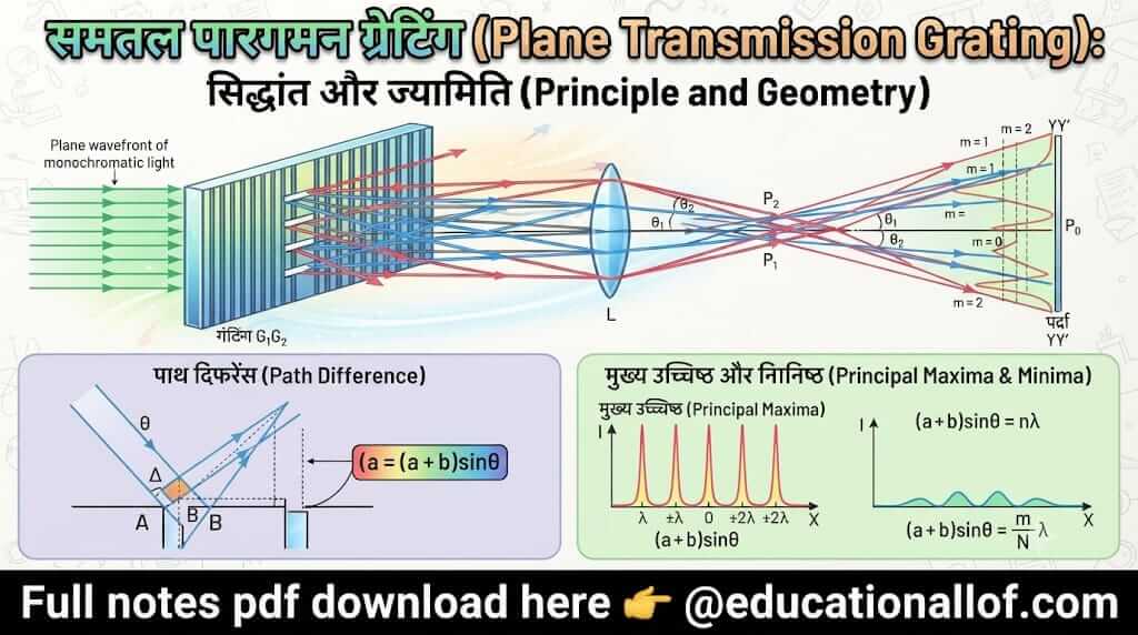 समतल पारगमन ग्रीटिंग (Plane Transmission Grating) by educationallof