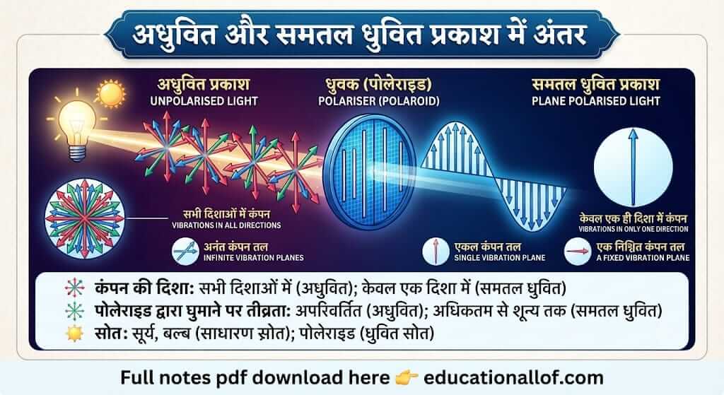 अध्रुवित और समतल ध्रुवित प्रकाश में अंतर by educationallof