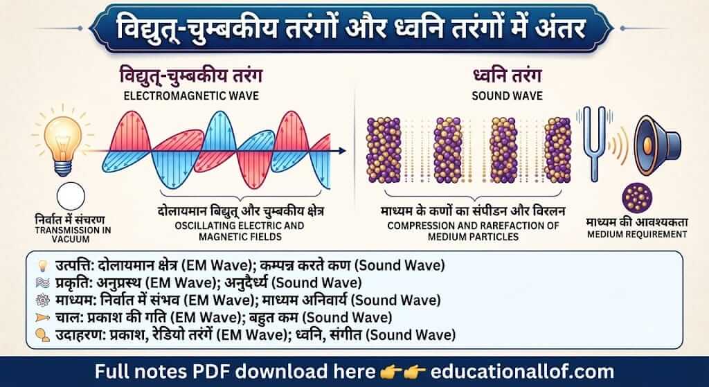 विद्युत्-चुम्बकीय तरंग और ध्वनि तरंग में अंतर by educationallof