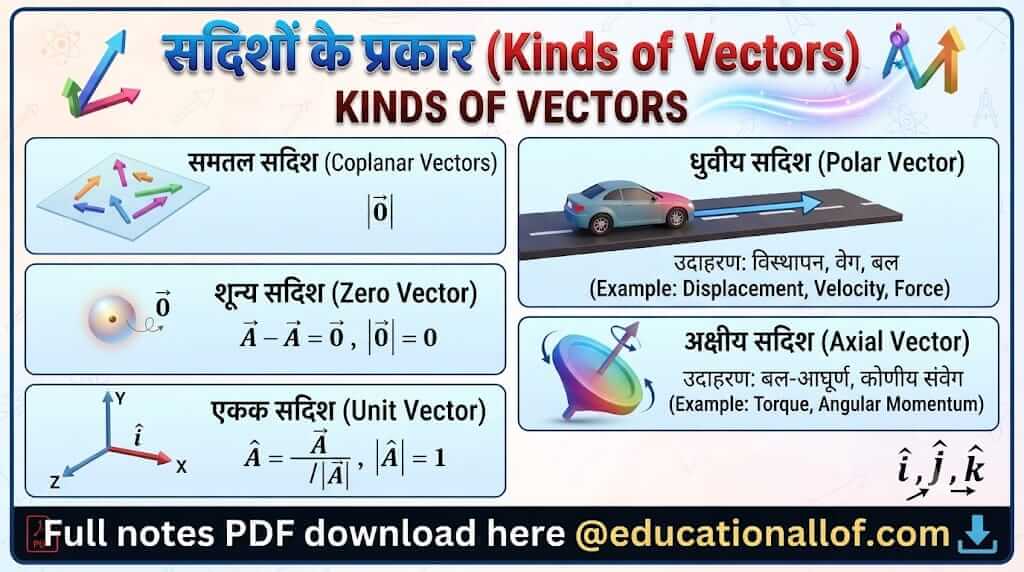 सदिशों के प्रकार by educationallof