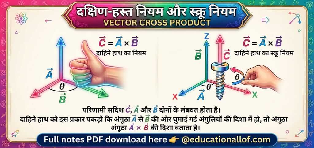 सदिश गुणनफल की दिशा by educationallof