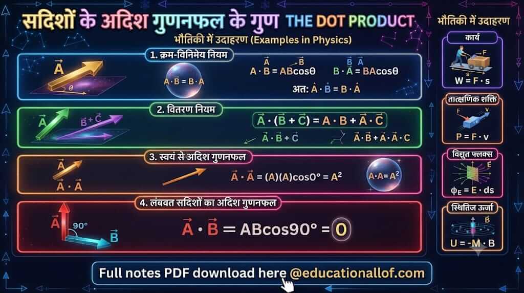 सदिशों के अदिश गुणनफल के गुण by educationallof