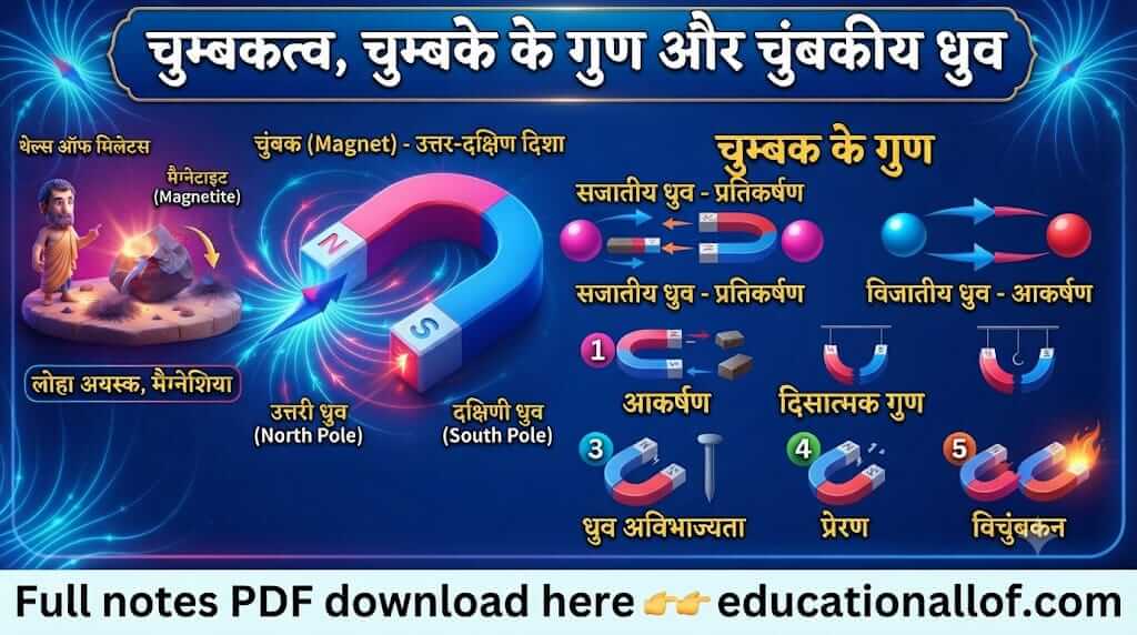 चुम्बकत्व और चुम्बक के गुण by educationallof