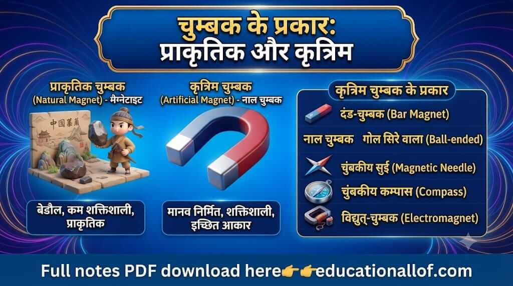 चुम्बक के प्रकार प्राकृतिक और कृत्रिम चुम्बक by educationallof
