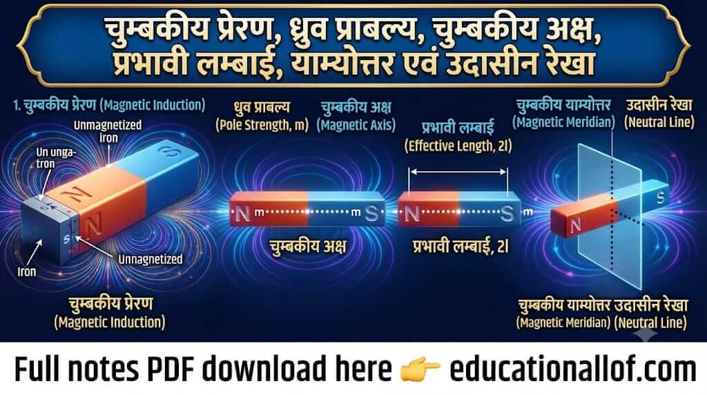 चुम्बकीय प्रेरण और ध्रुव प्राबल्य by educationallof