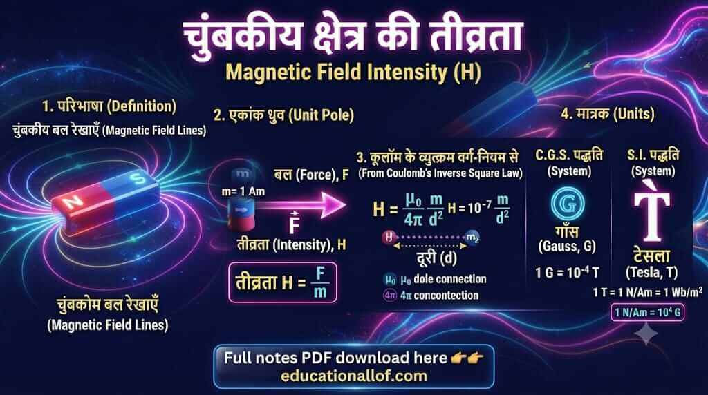 चुम्बकीय क्षेत्र की तीव्रता by educationallof
