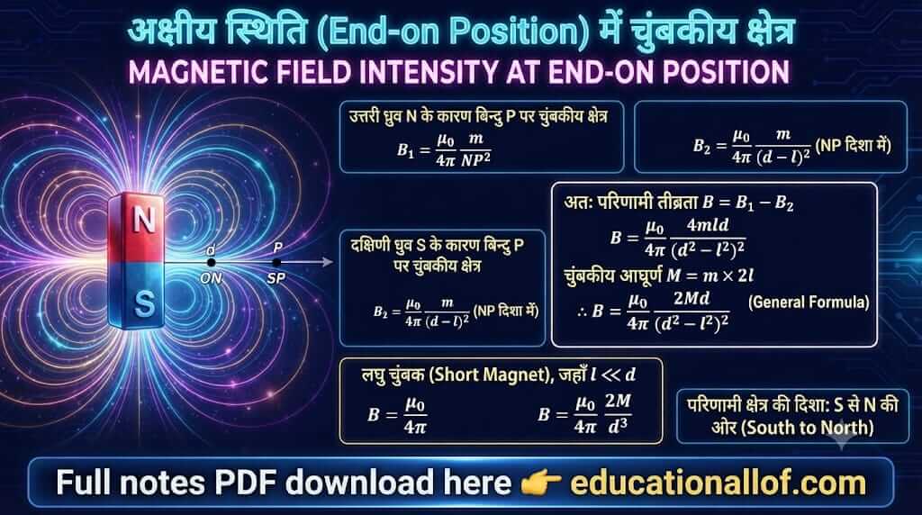 अक्षीय स्थिति में चुंबकीय क्षेत्र की तीव्रता by educationallof