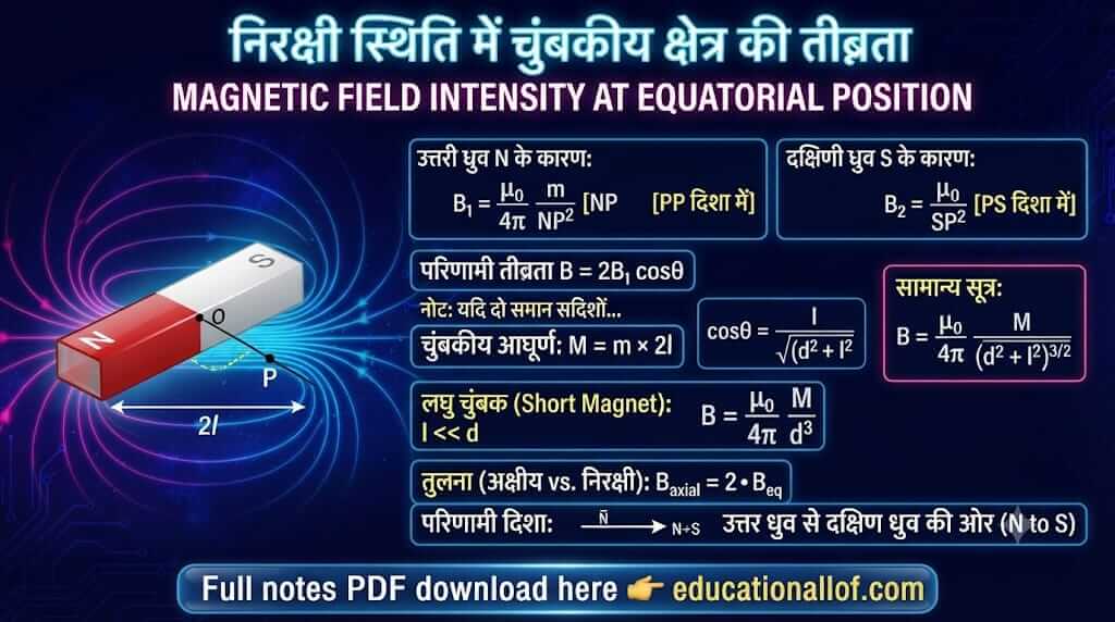 निरक्षी स्थिति में चुंबकीय क्षेत्र की तीव्रता by educationallof