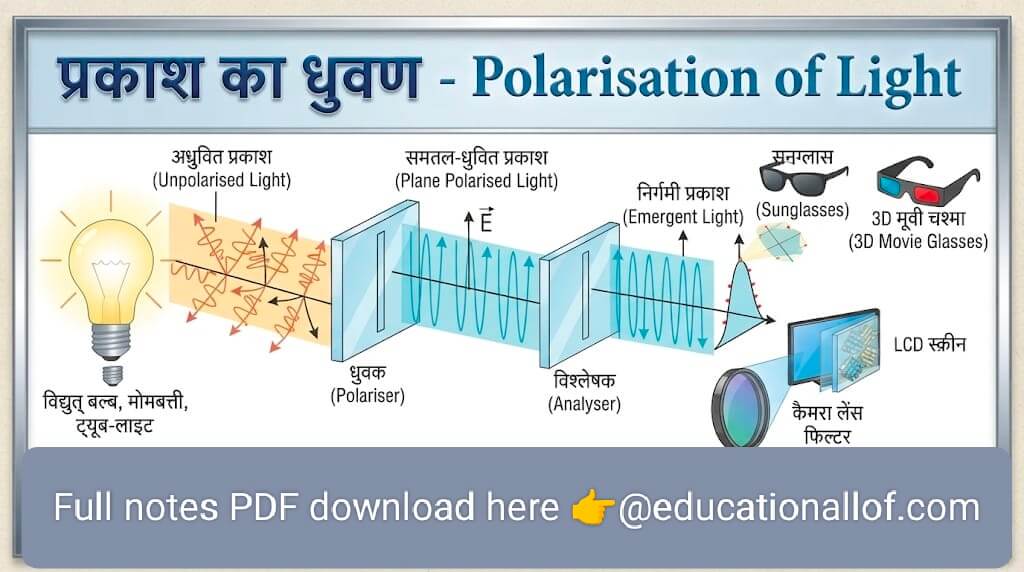 प्रकाश का ध्रुवण (Polarisation of Light) by educationallof