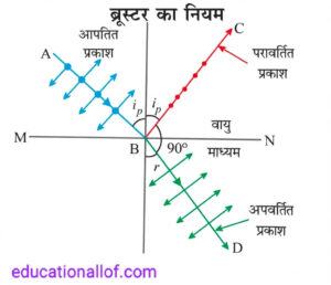 ब्रूस्टर का नियम (brewester's law) by educationallof 
