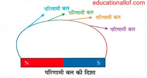 परिणामी बल की दिशा by educationallof 
