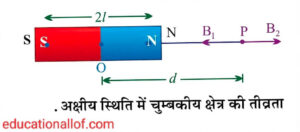 अक्षीय स्थिति में चुंबकीय क्षेत्र की तीव्रता