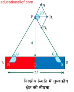 निरक्षी स्थिति में चुंबकीय क्षेत्र की तीव्रता by educationallof 