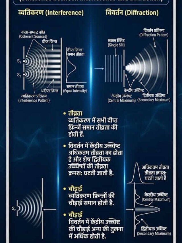 तरंग प्रकाशिकी (Wave Optics) पूरा नोट्स!!!!