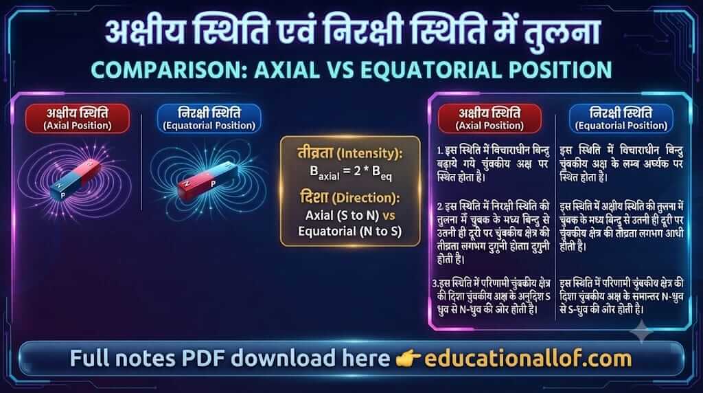 अक्षीय एवं निरक्षी स्थिति में अंतर by educationallof