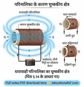परिनालिका के कारण चुंबकीय क्षेत्र by educationallof