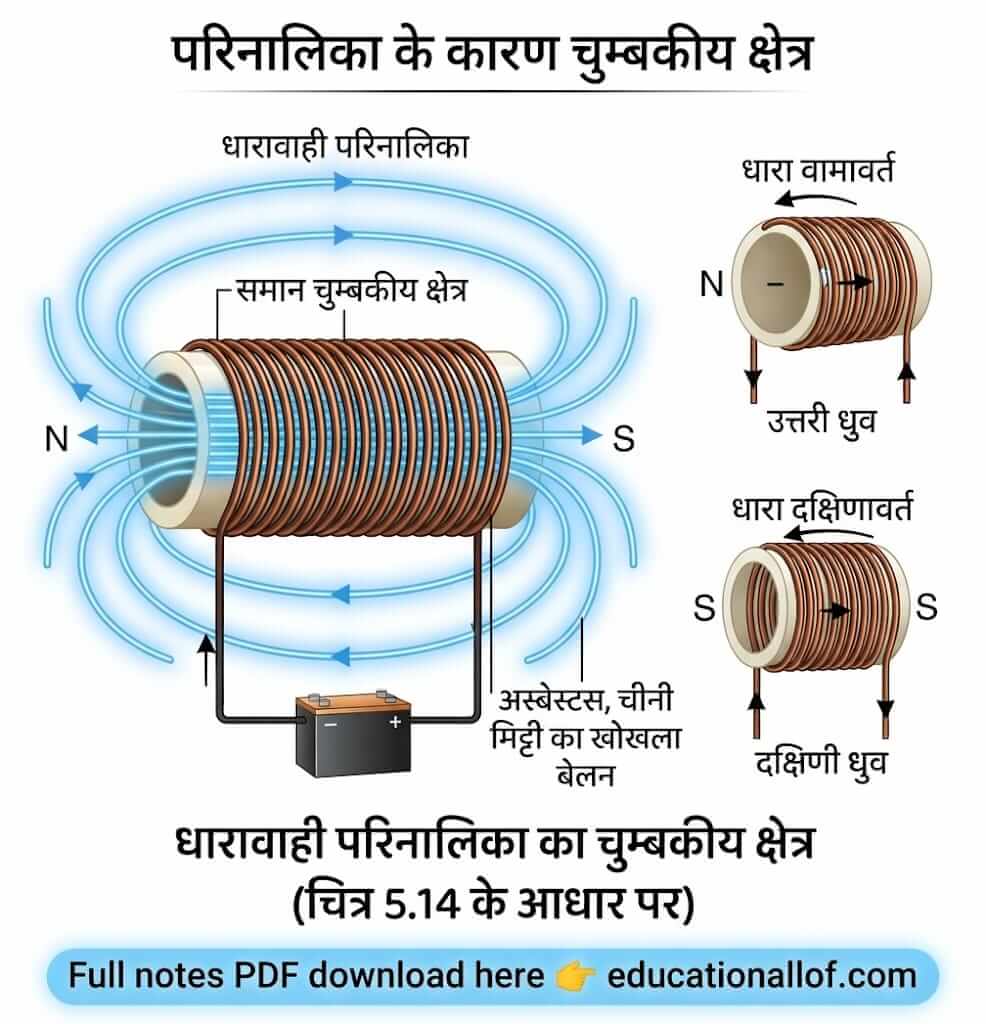 परिनालिका के कारण चुंबकीय क्षेत्र by educationallof