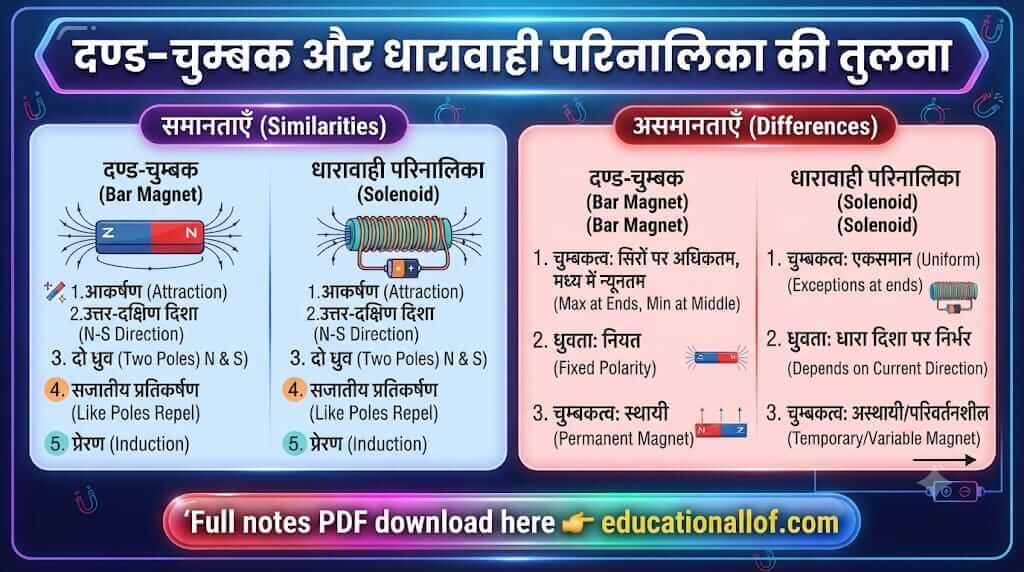 दण्ड-चुम्बक और धारावाही परिनालिका की तुलना by educationallof