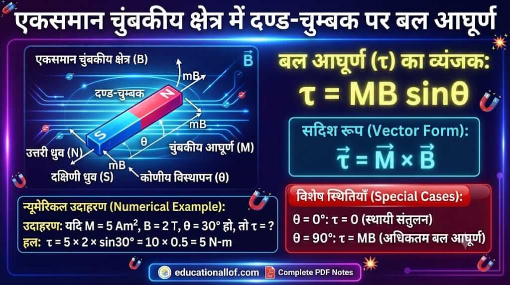 एकसमान चुंबकीय क्षेत्र में दण्ड-चुम्बक पर बल आघूर्ण by educationallof
