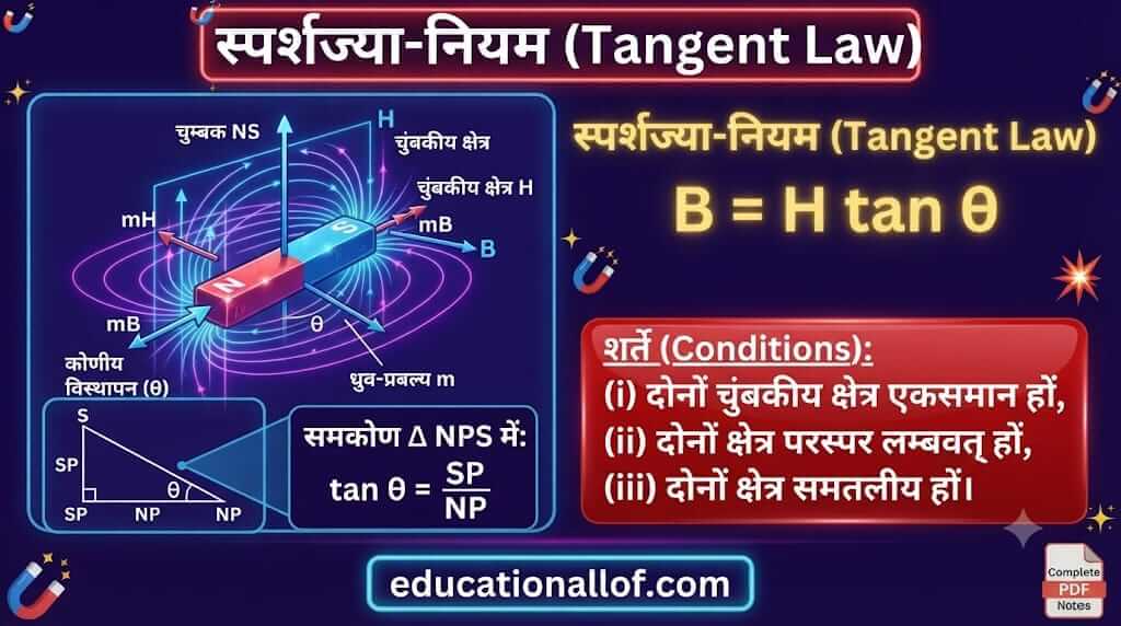 स्पर्शज्या नियम Tangent Law by educationallof