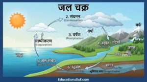 Water cycle diagram by educationallof