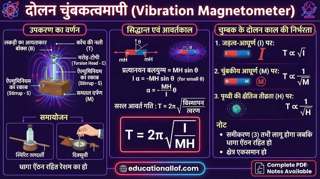 दोलन चुंबकत्वमापी Vibration Magnetometer by educationallof