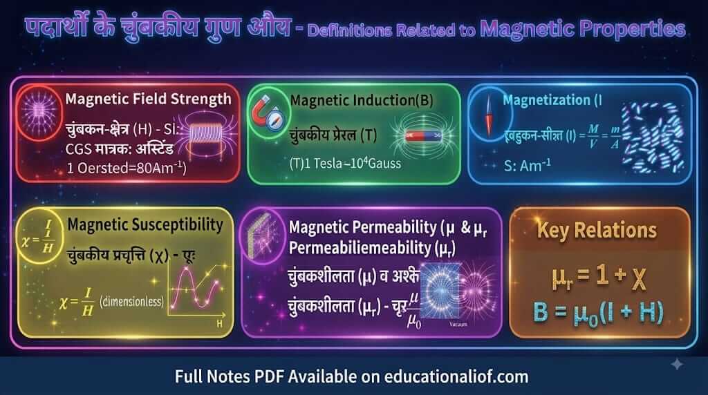 पदार्थों के चुंबकीय गुण परिभाषाएँ Magnetic Properties by educationallof